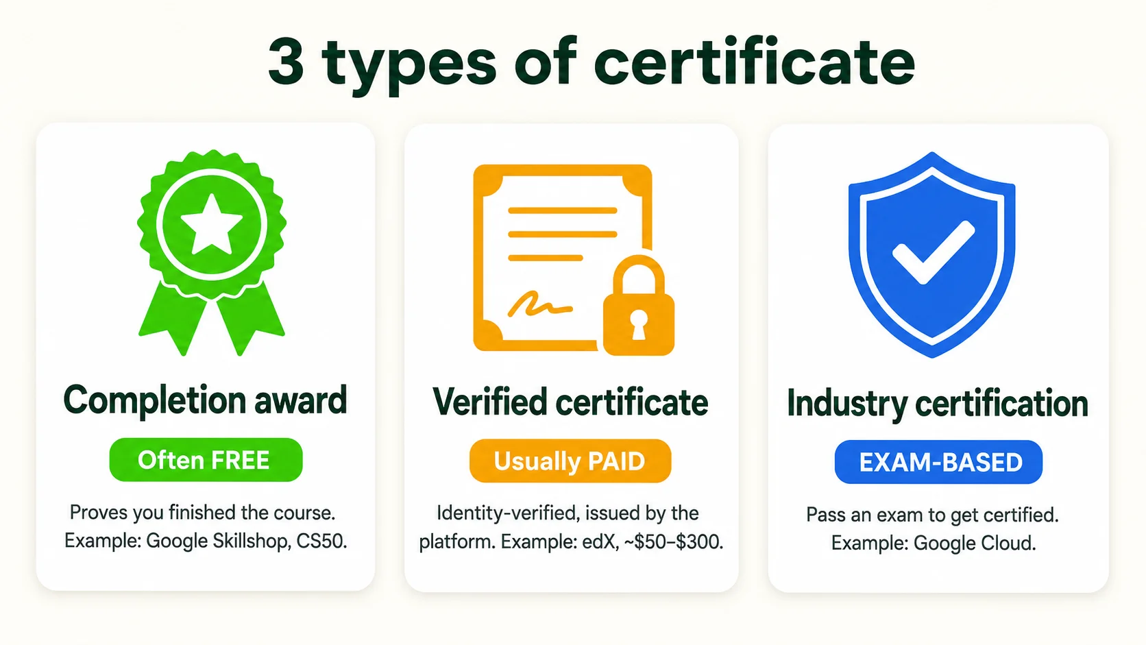 Three types of certificate: a free completion award, a usually-paid verified certificate, and an exam-based industry certification.
