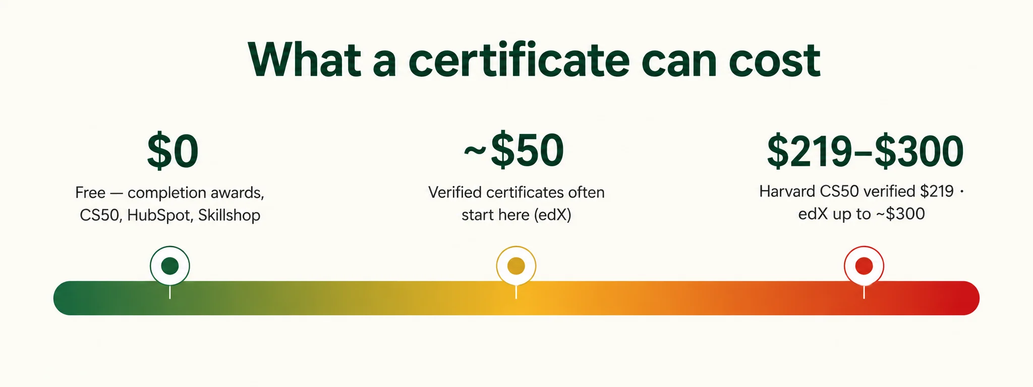 Cost spectrum for online certificates: $0 for free auditing and open materials, around $50 to start a verified certificate, and up to roughly $300 at the top.