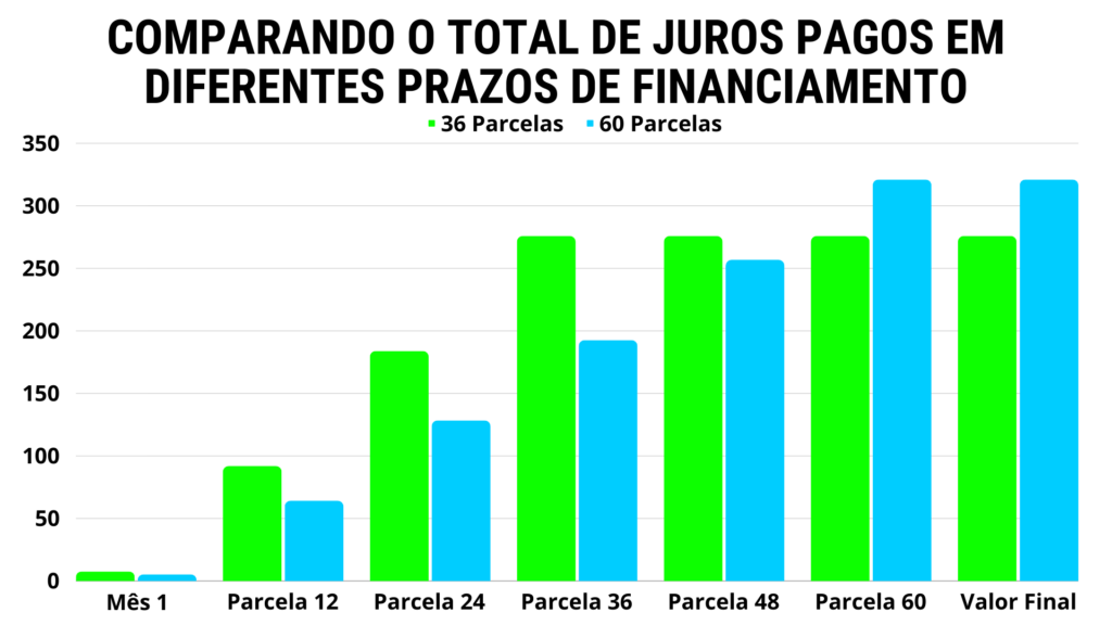 Gráfico de barras comparando o total de juros pagos em diferentes prazos de financiamento