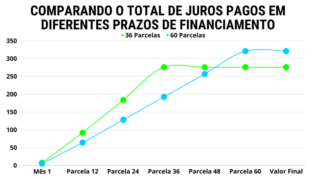 Gráfico de linhas comparando o total de juros pagos em diferentes prazos de financiamento